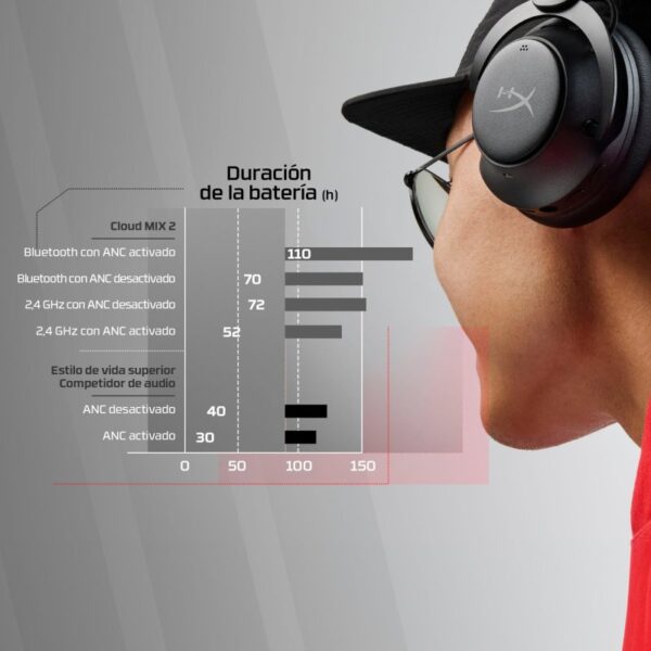 HyperX Cloud MIX 2 Auriculares Gaming Inalámbricos Bluetooth con Cancelación de Ruido Negros Reacondicionado