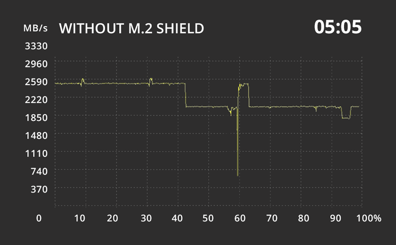 Whithout MSI Shield M.2